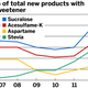 Image for article titled Think you know which foods have artificial sweeteners? Think again